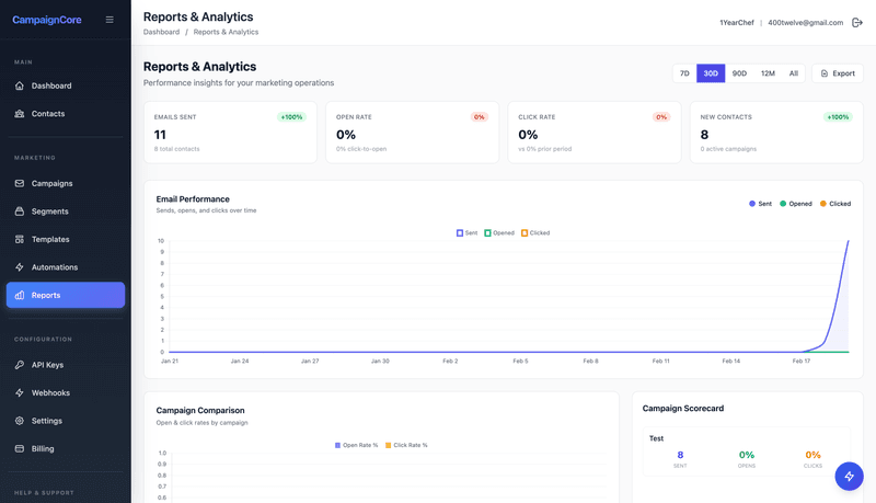 CampaignCore Reports & Analytics Dashboard